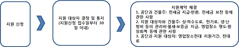 영업장소전대지원 신청 및 처리절차를 그림으로 설명하고 있습니다.